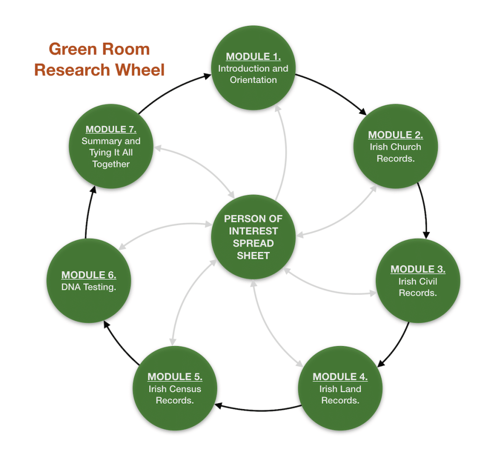 Green Room Research Wheel Final Green Room Research Wheel
